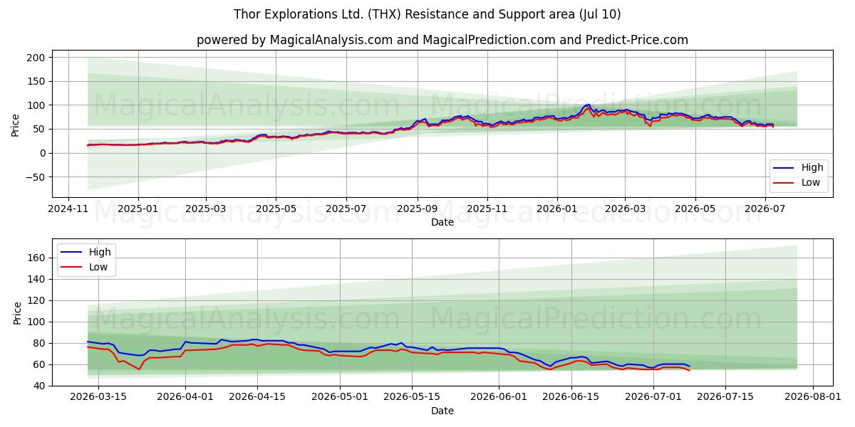  Thor Explorations Ltd. (THX) Support and Resistance area (09 Jul) 