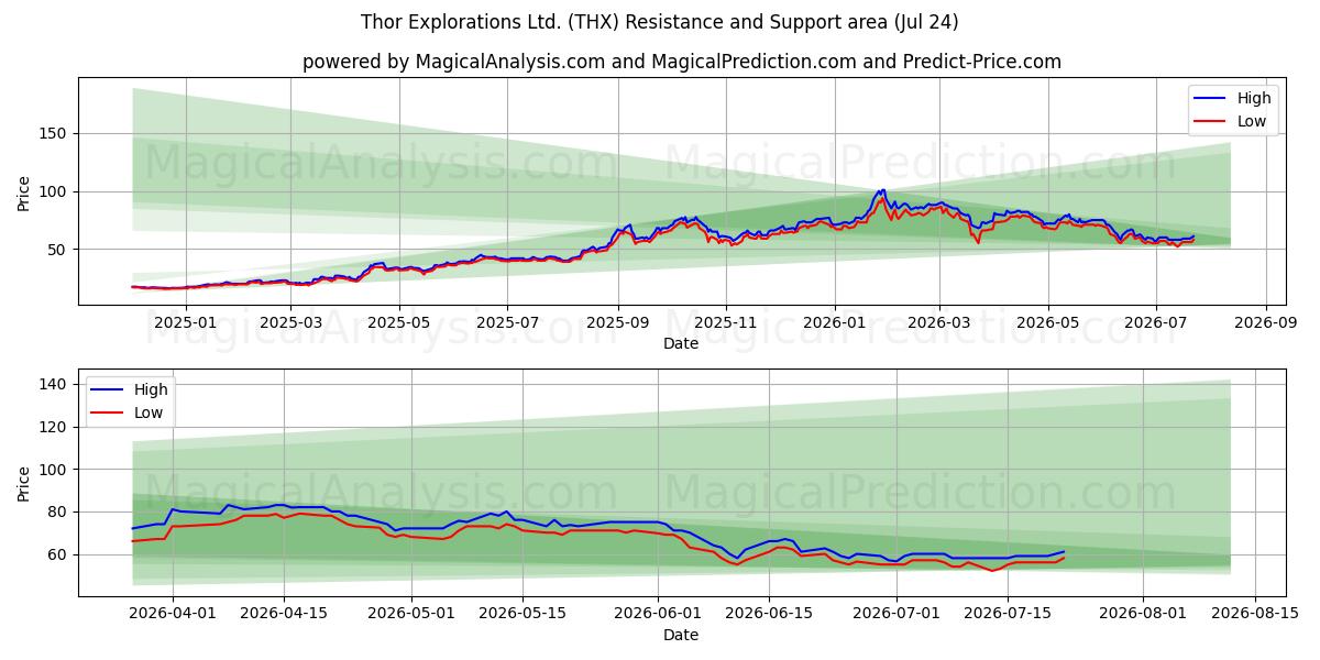  Thor Explorations Ltd. (THX) Support and Resistance area (23 Jul) 