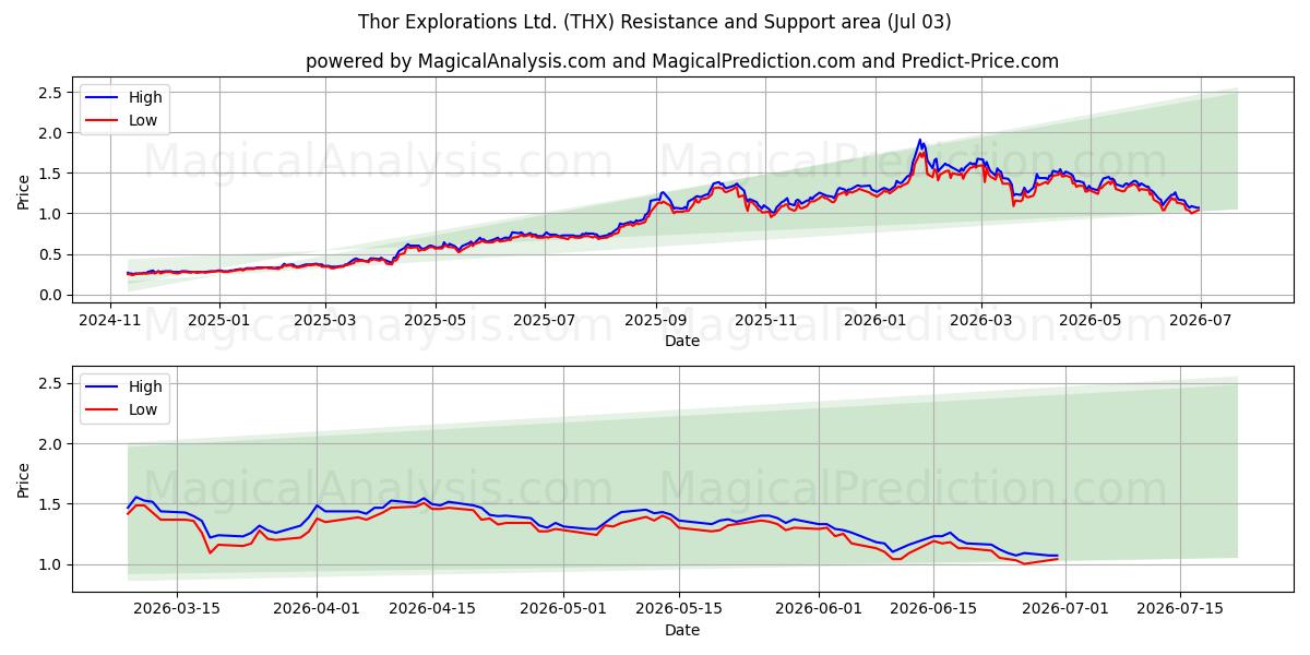  Thor Explorations Ltd. (THX) Support and Resistance area (02 Jul) 