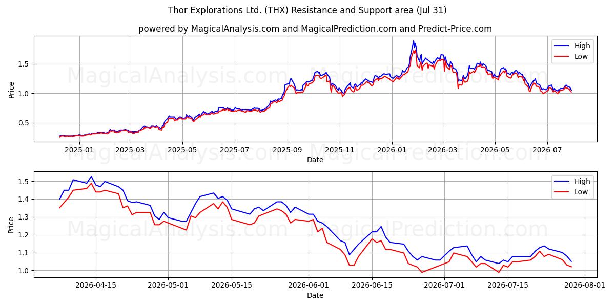  Thor Explorations Ltd. (THX) Support and Resistance area (30 Jul) 