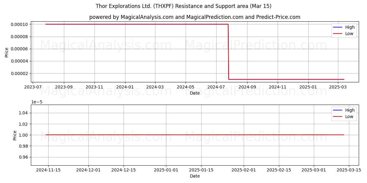  Thor Explorations Ltd. (THXPF) Support and Resistance area (15 Mar) 