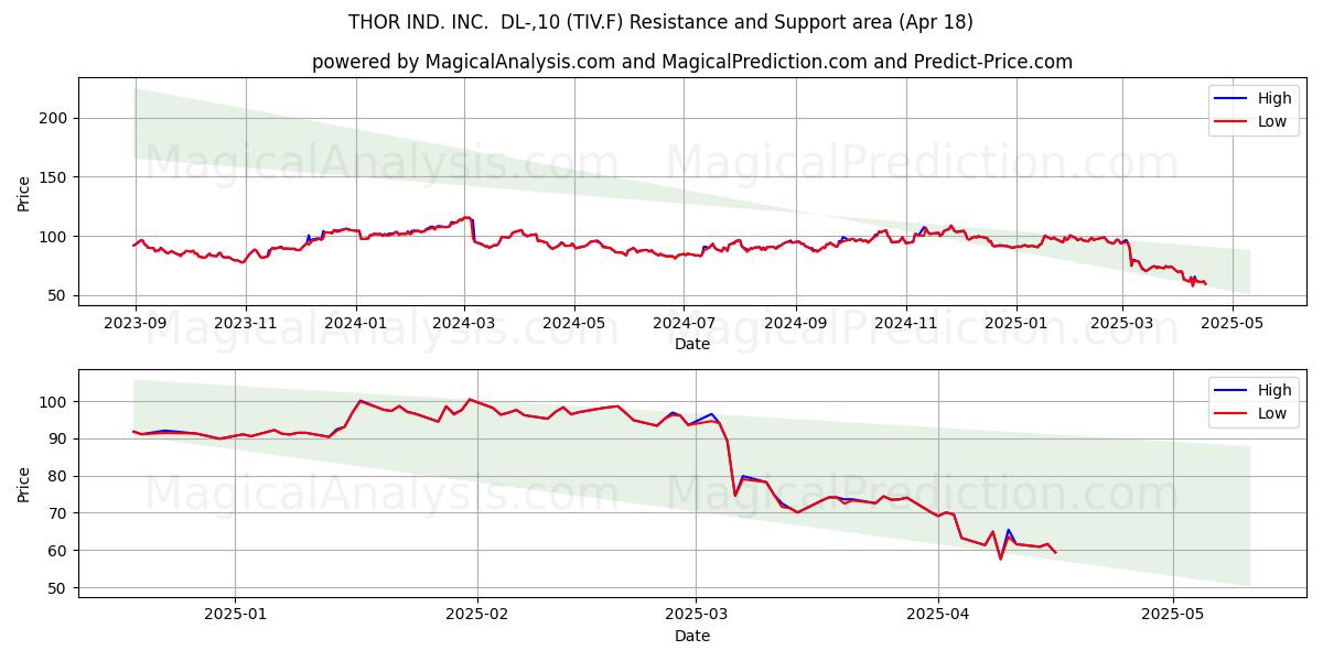  THOR IND. INC.  DL-,10 (TIV.F) Support and Resistance area (18 Apr) 