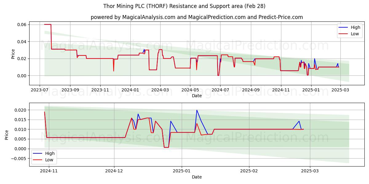  Thor Mining PLC (THORF) Support and Resistance area (14 Mar) 