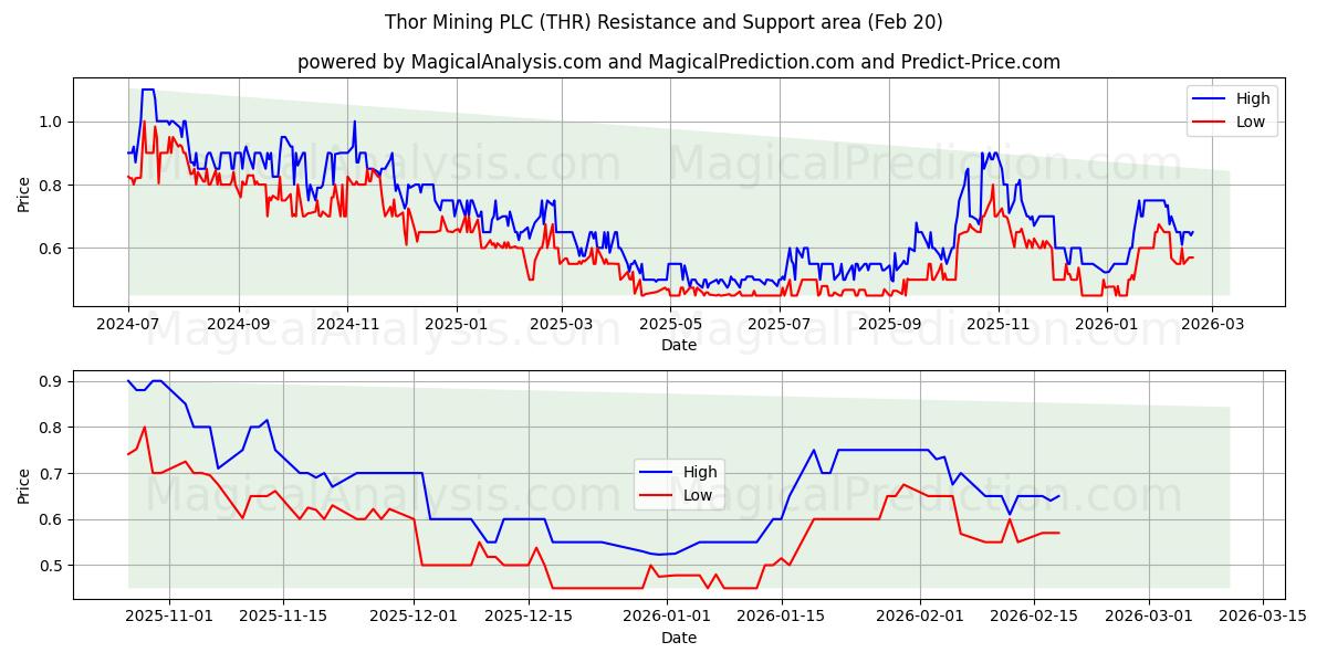  Thor Mining PLC (THR) Support and Resistance area (19 Feb) 