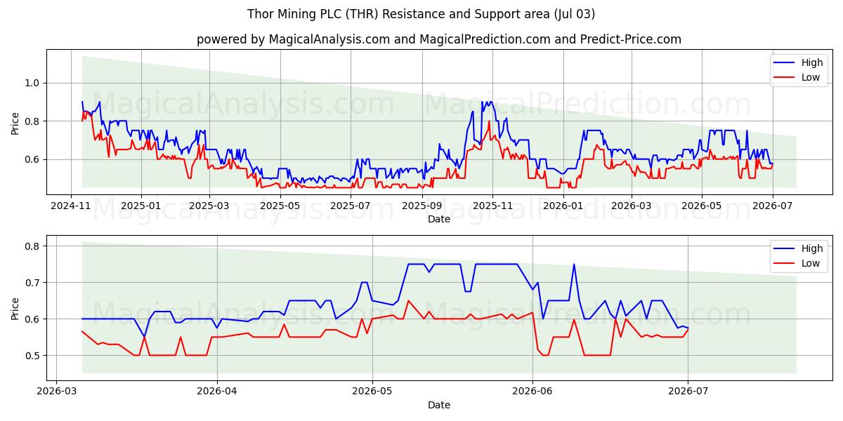  Thor Mining PLC (THR) Support and Resistance area (02 Jul) 