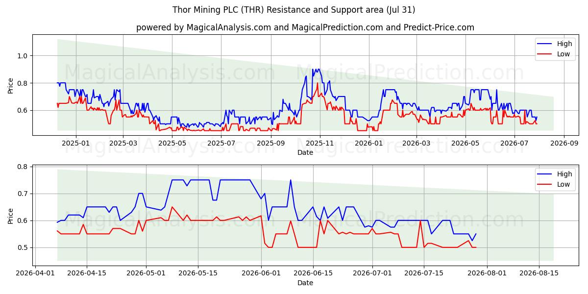  Thor Mining PLC (THR) Support and Resistance area (30 Jul) 