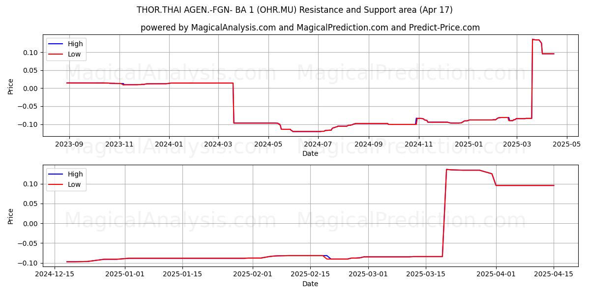  THOR.THAI AGEN.-FGN- BA 1 (OHR.MU) Support and Resistance area (17 Apr) 