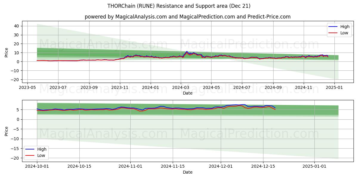  THORCadena (RUNE) Support and Resistance area (21 Dec) 