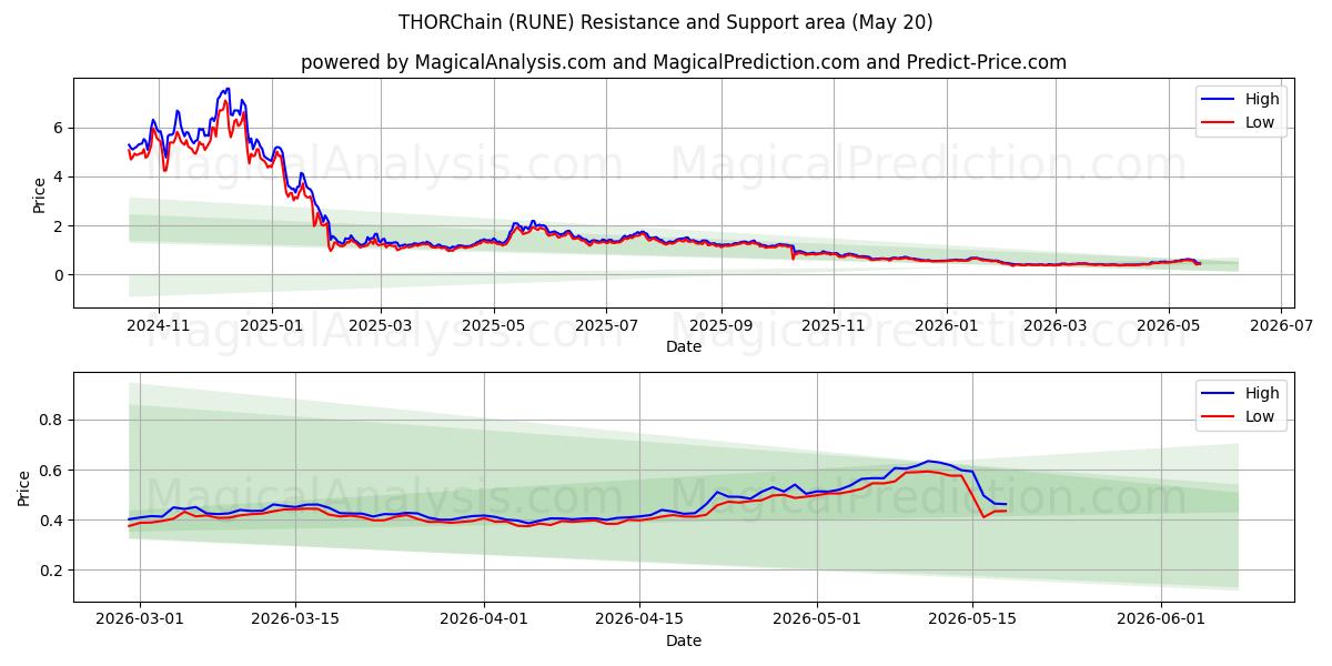 THORChain (RUNE) Support and Resistance area (19 May) 