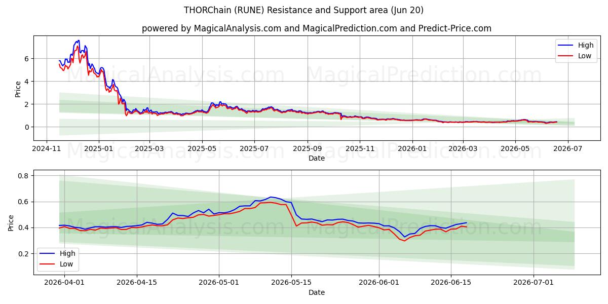  THORCatena (RUNE) Support and Resistance area (19 Jun) 