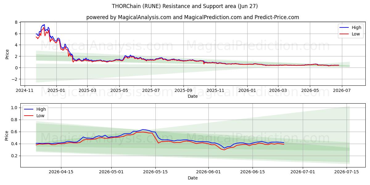  THORChain (RUNE) Support and Resistance area (26 Jun) 