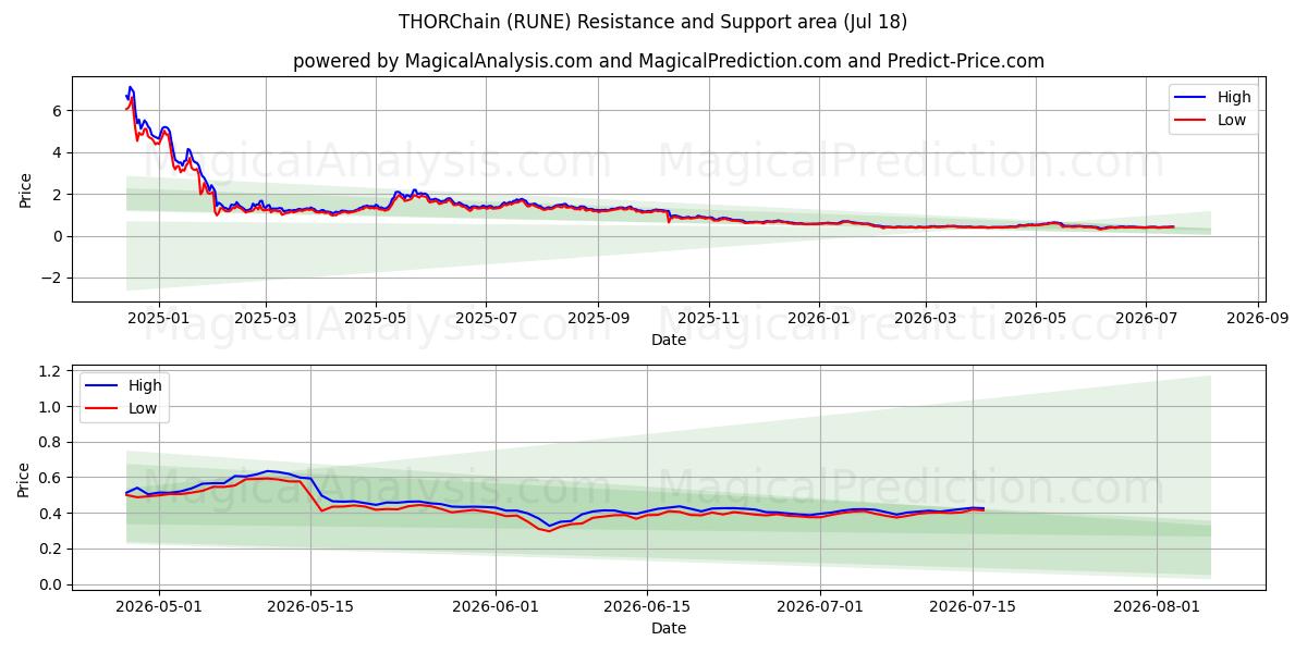 ثورشين (RUNE) Support and Resistance area (17 Jul) 