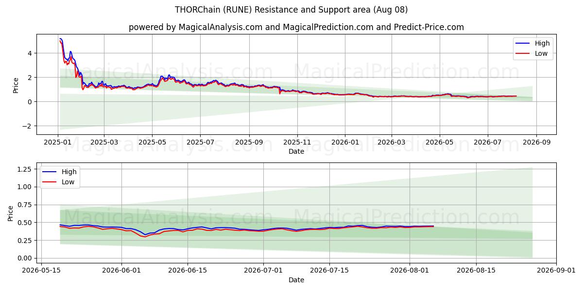  THOR Zinciri (RUNE) Support and Resistance area (07 Aug) 