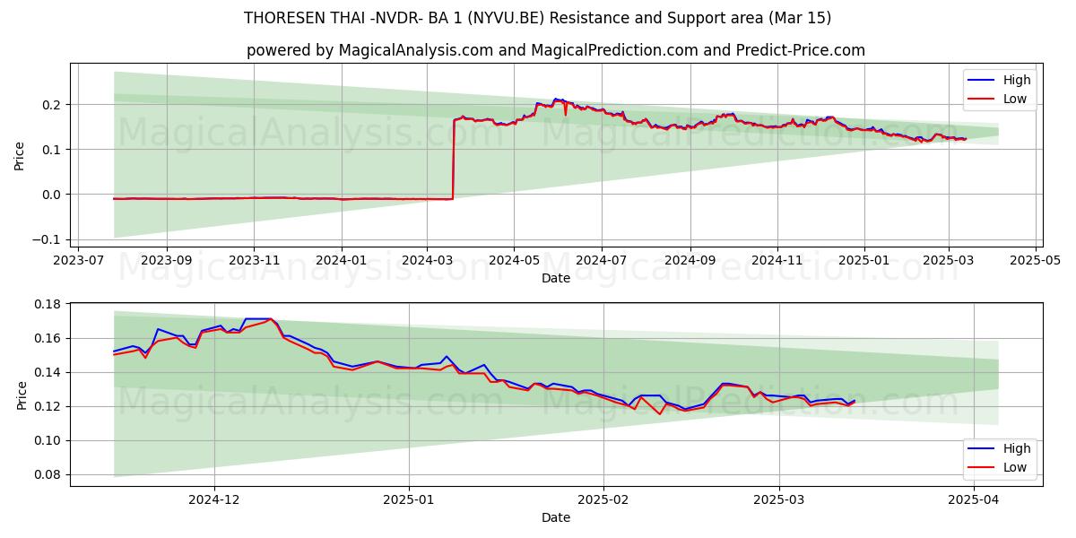  THORESEN THAI -NVDR- BA 1 (NYVU.BE) Support and Resistance area (15 Mar) 
