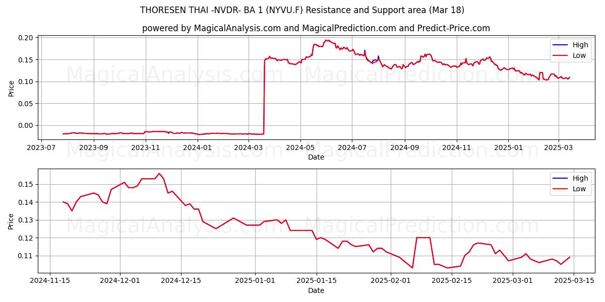  THORESEN THAI -NVDR- BA 1 (NYVU.F) Support and Resistance area (18 Mar) 