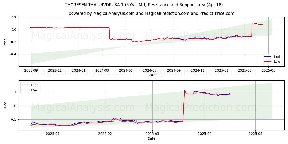  THORESEN THAI -NVDR- BA 1 (NYVU.MU) Support and Resistance area (18 Apr) 