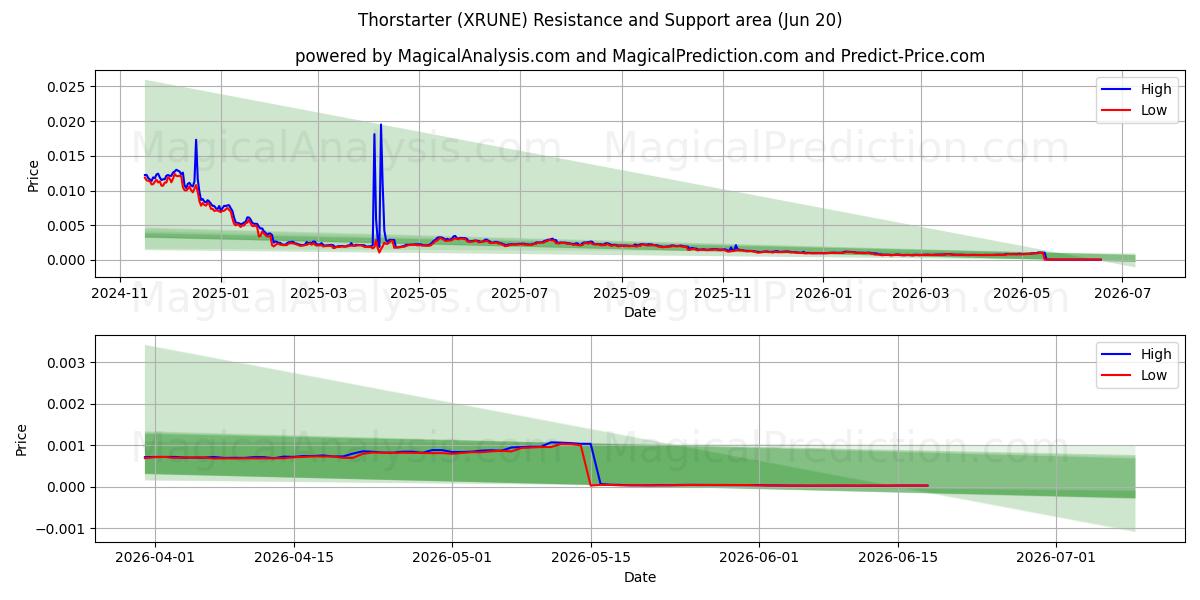  Thorstarter (XRUNE) Support and Resistance area (19 Jun) 