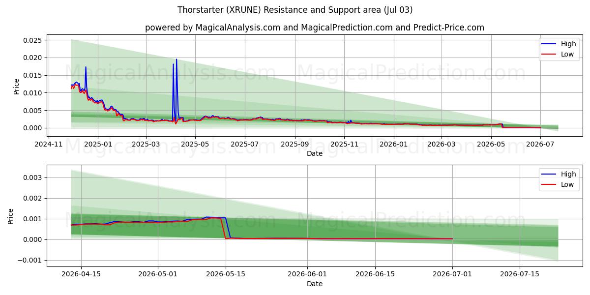  थोरस्टार्टर (XRUNE) Support and Resistance area (02 Jul) 