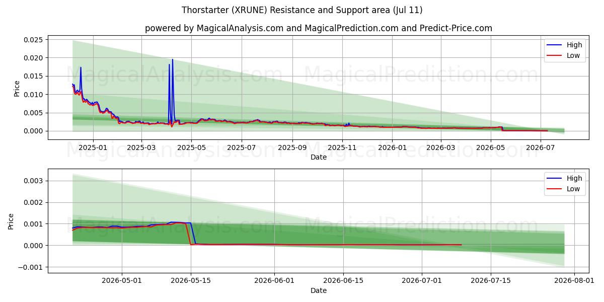  Thorstarter (XRUNE) Support and Resistance area (10 Jul) 