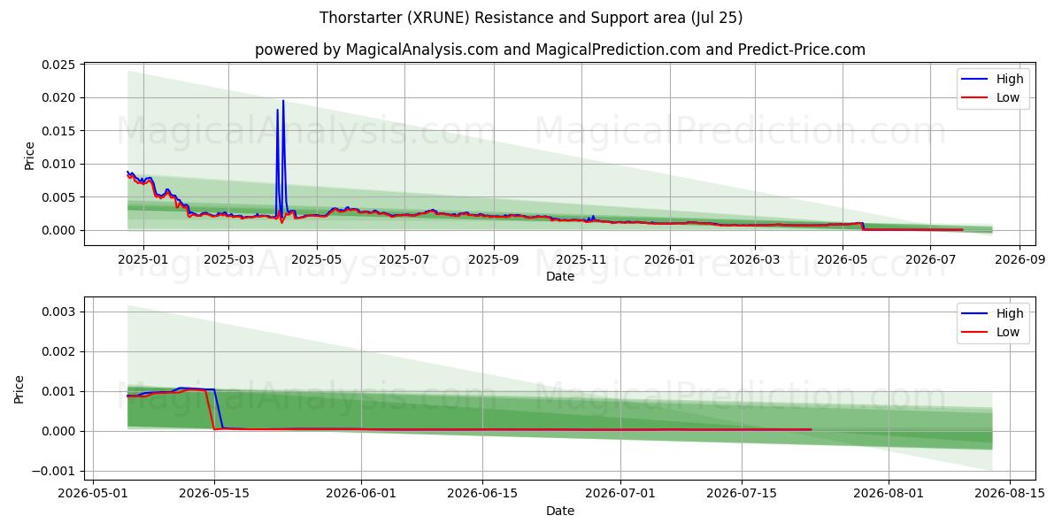  Thorstarter (XRUNE) Support and Resistance area (24 Jul) 