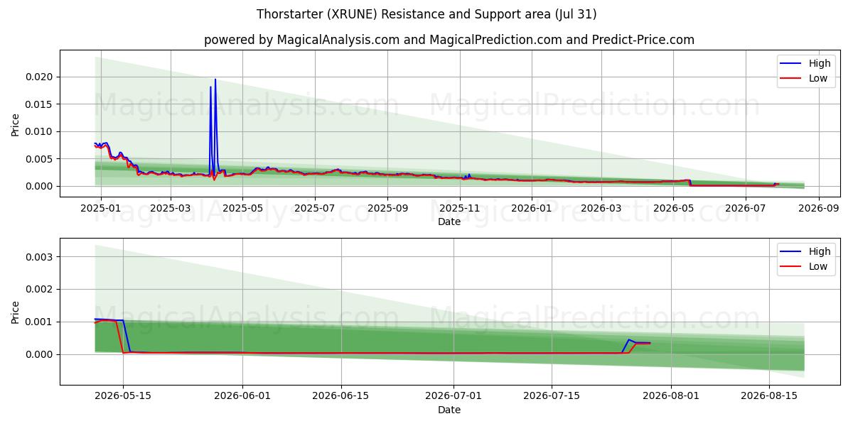  Thorstarter (XRUNE) Support and Resistance area (30 Jul) 