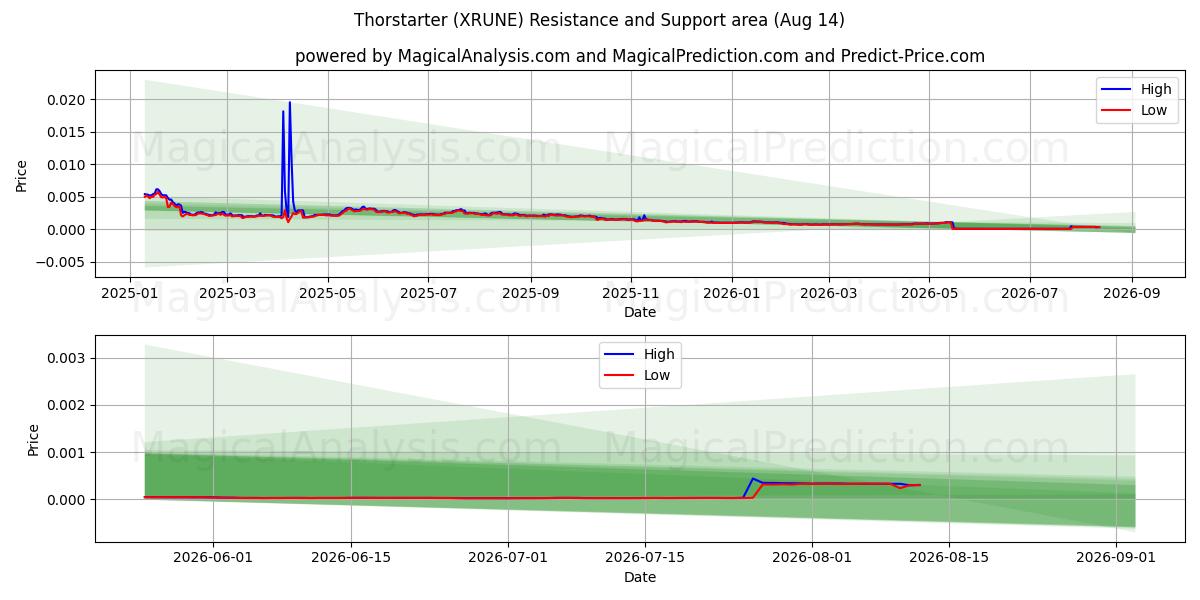  Thorstarter (XRUNE) Support and Resistance area (13 Aug) 