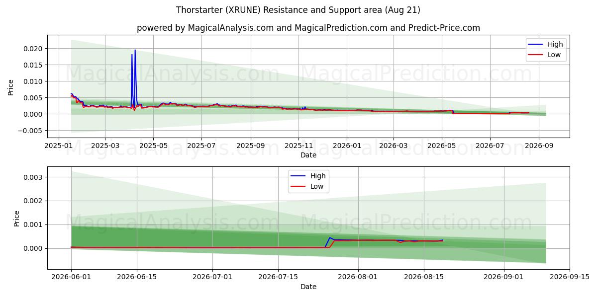  Thorstarter (XRUNE) Support and Resistance area (20 Aug) 