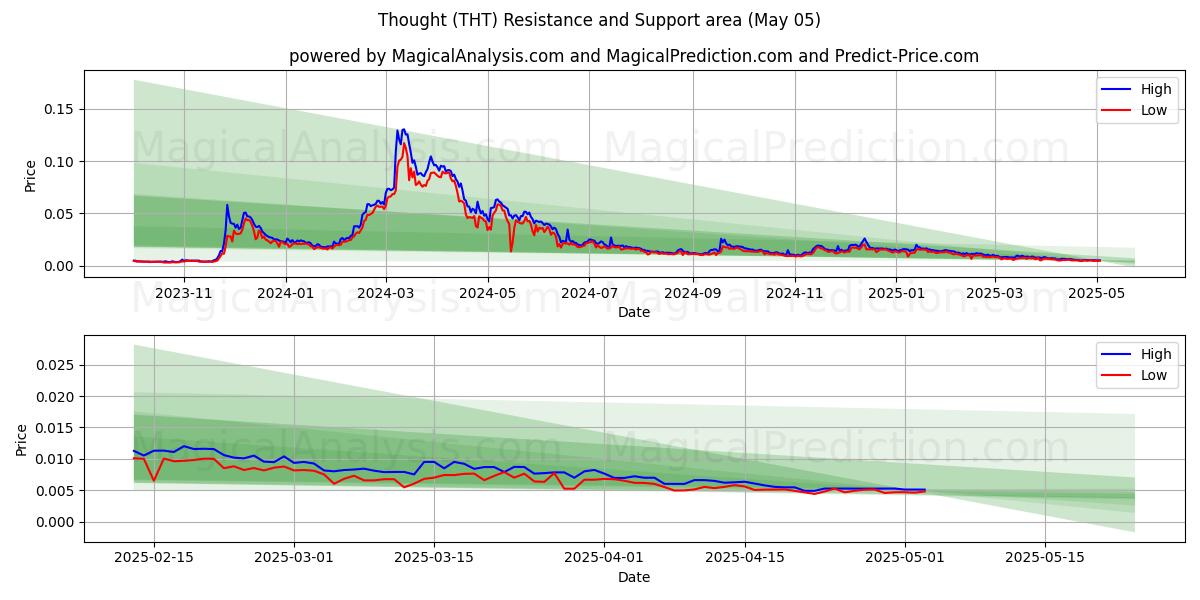 Thought (THT) Support and Resistance area (05 May) Thought (THT) Support and Resistance area (05 May)