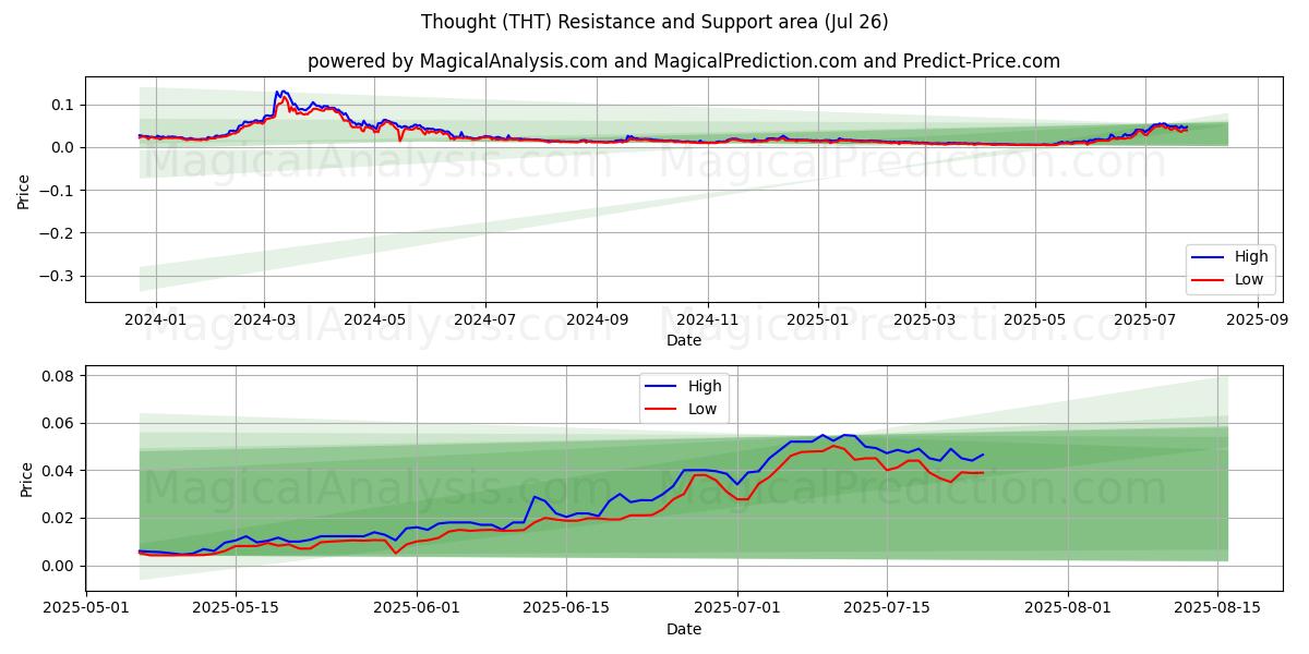  Pensée (THT) Support and Resistance area (25 Jul) 