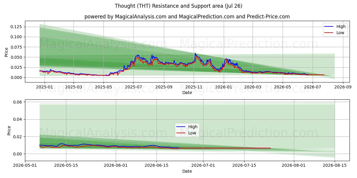  想法 (THT) Support and Resistance area (25 Jul) 