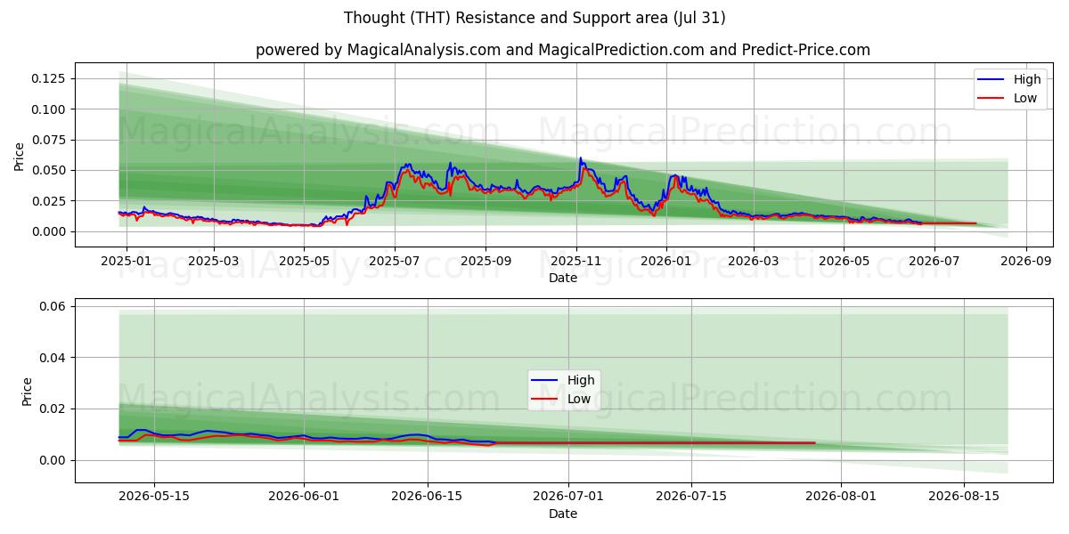  فکر کرد (THT) Support and Resistance area (30 Jul) 