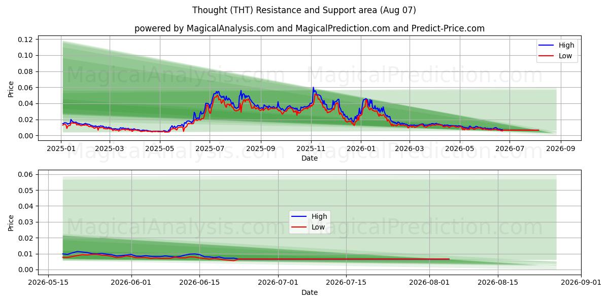  Thought (THT) Support and Resistance area (06 Aug) 