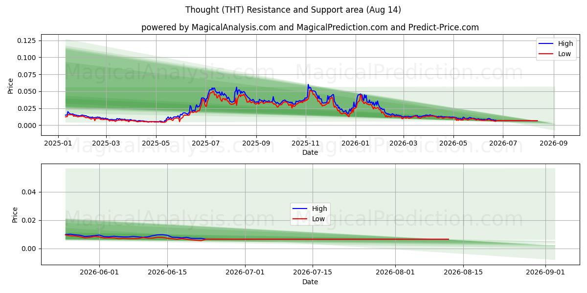  Tanke (THT) Support and Resistance area (13 Aug) 