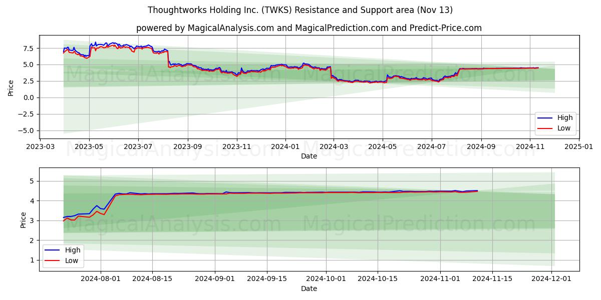  Thoughtworks Holding Inc. (TWKS) Support and Resistance area (13 Nov) 
