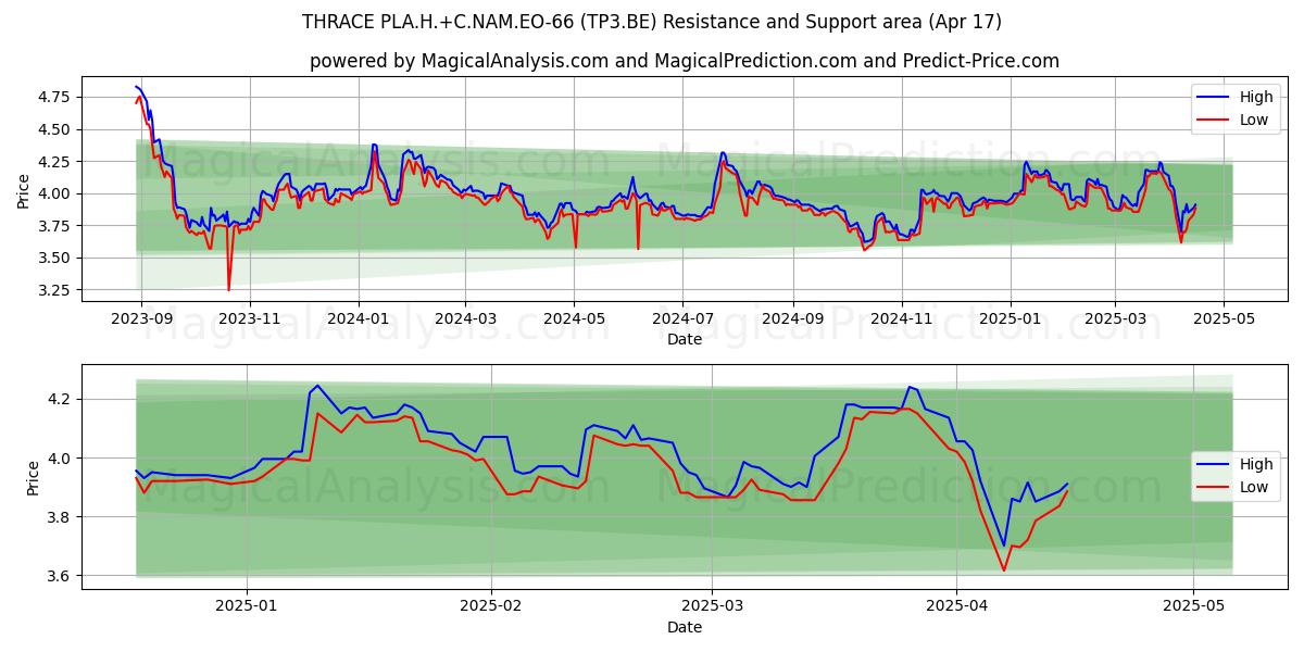  THRACE PLA.H.+C.NAM.EO-66 (TP3.BE) Support and Resistance area (17 Apr) 