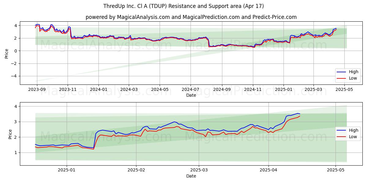  ThredUp Inc. Cl A (TDUP) Support and Resistance area (17 Apr) 