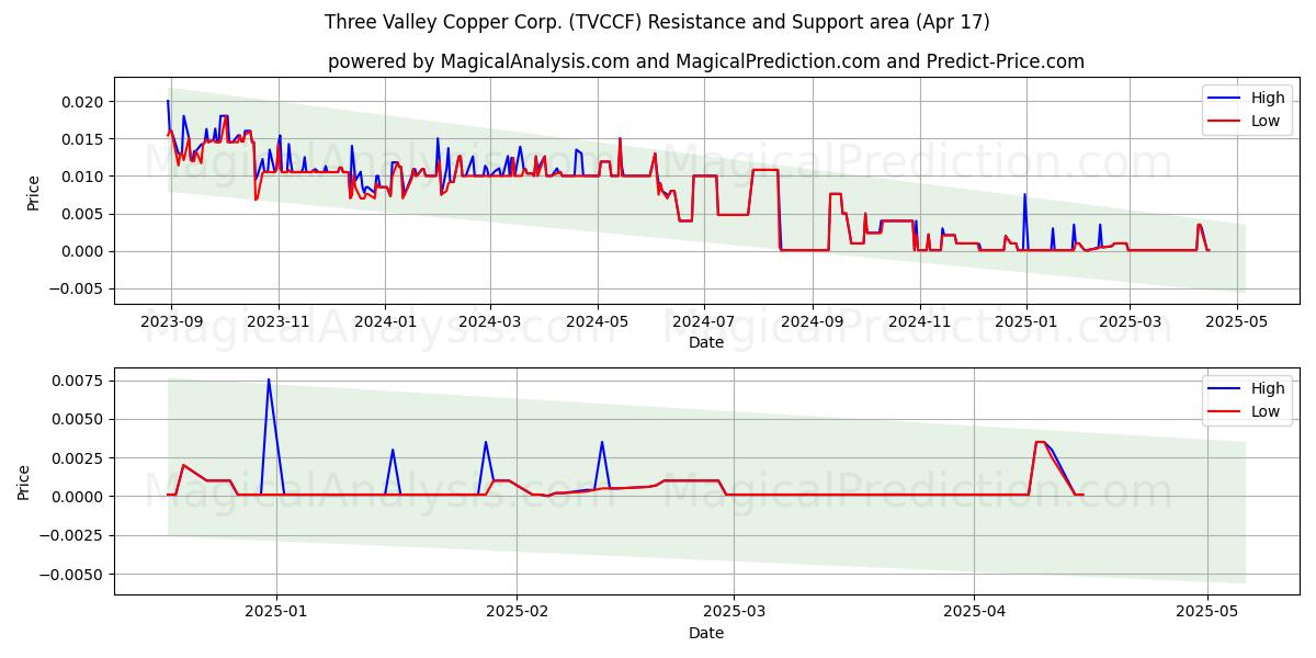  Three Valley Copper Corp. (TVCCF) Support and Resistance area (17 Apr) 