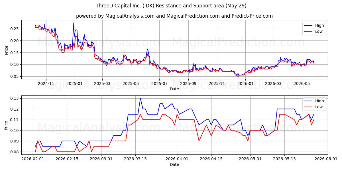 ThreeD Capital Inc. (IDK) Support and Resistance area (28 May) 