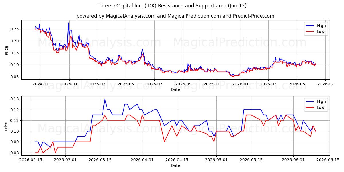  ThreeD Capital Inc. (IDK) Support and Resistance area (11 Jun) 