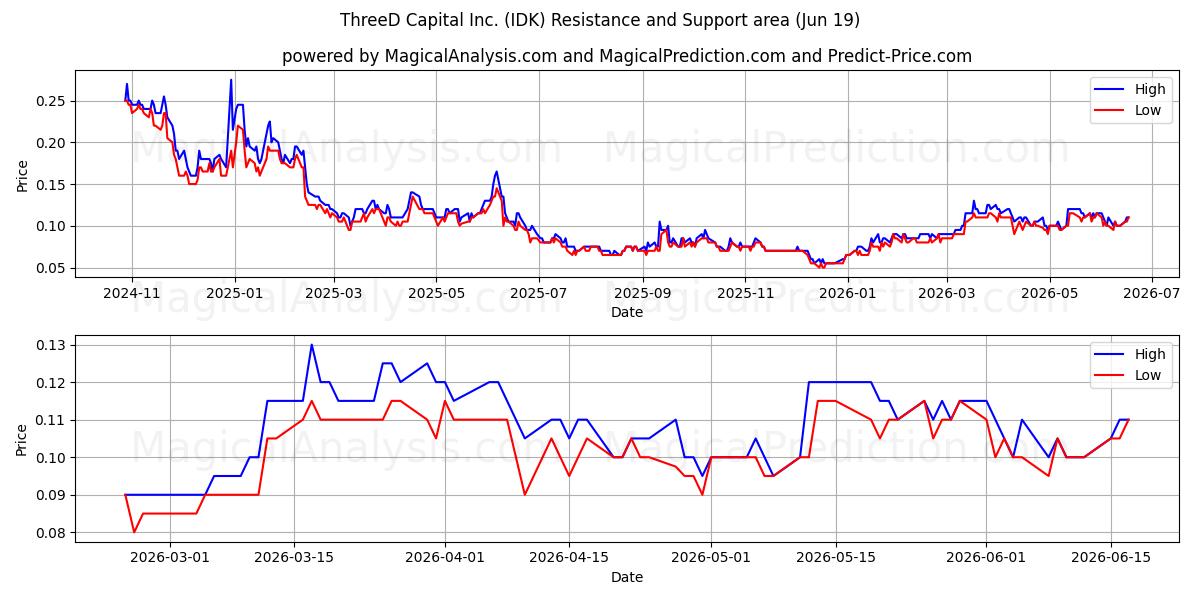  ThreeD Capital Inc. (IDK) Support and Resistance area (18 Jun) 