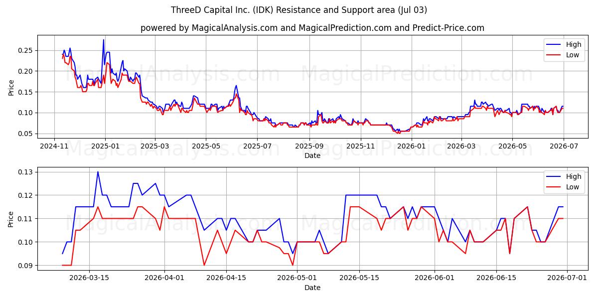  ThreeD Capital Inc. (IDK) Support and Resistance area (02 Jul) 
