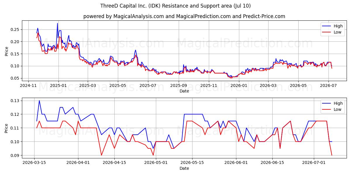  ThreeD Capital Inc. (IDK) Support and Resistance area (09 Jul) 