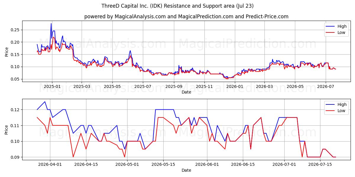  ThreeD Capital Inc. (IDK) Support and Resistance area (22 Jul) 
