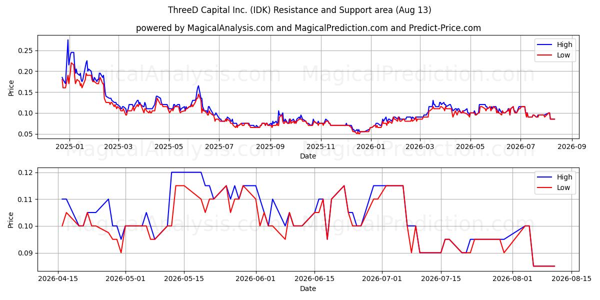  ThreeD Capital Inc. (IDK) Support and Resistance area (12 Aug) 
