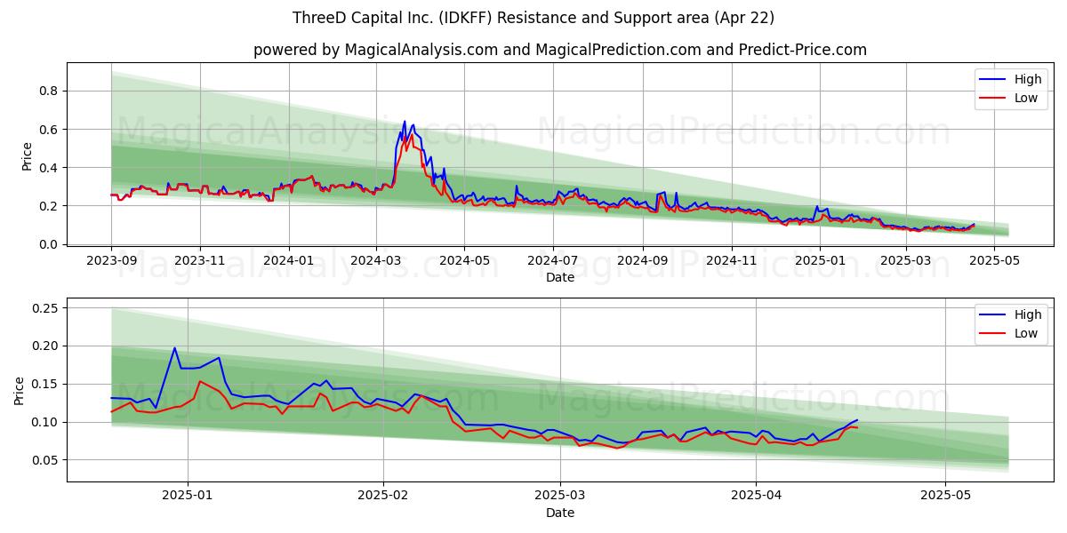  ThreeD Capital Inc. (IDKFF) Support and Resistance area (22 Apr) 