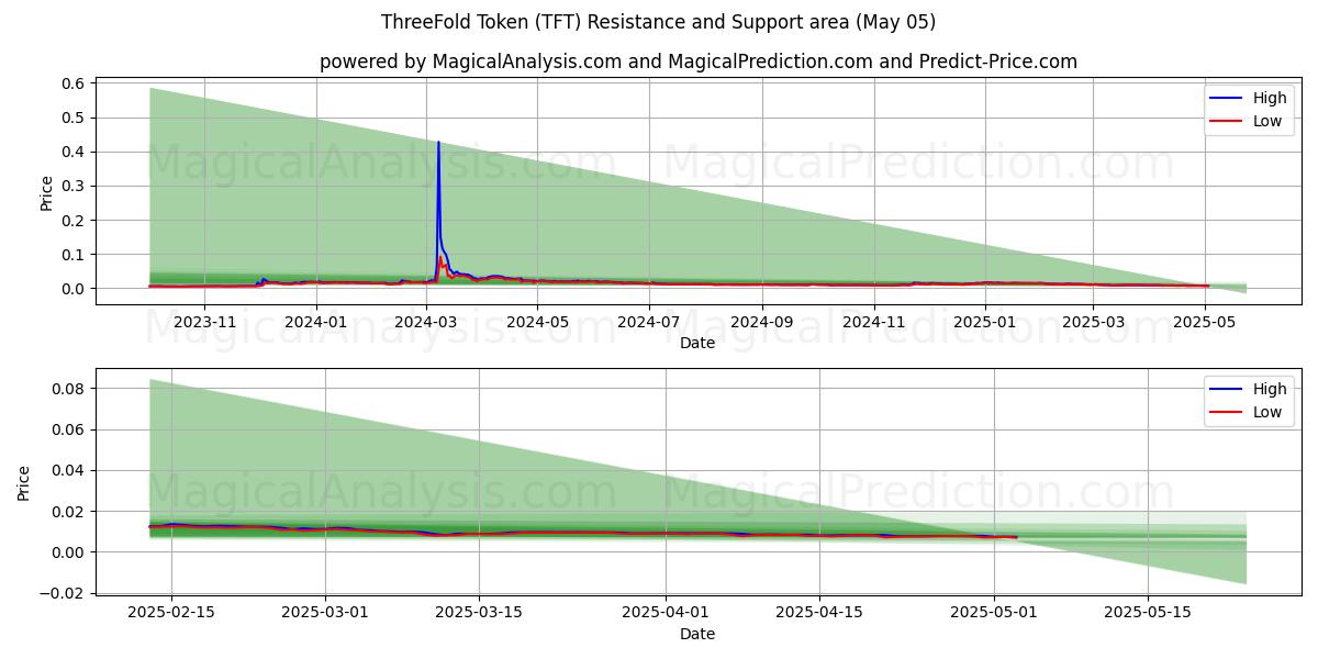 ThreeFold Token (TFT) Support and Resistance area (05 May) ThreeFold Token (TFT) Support and Resistance area (05 May)