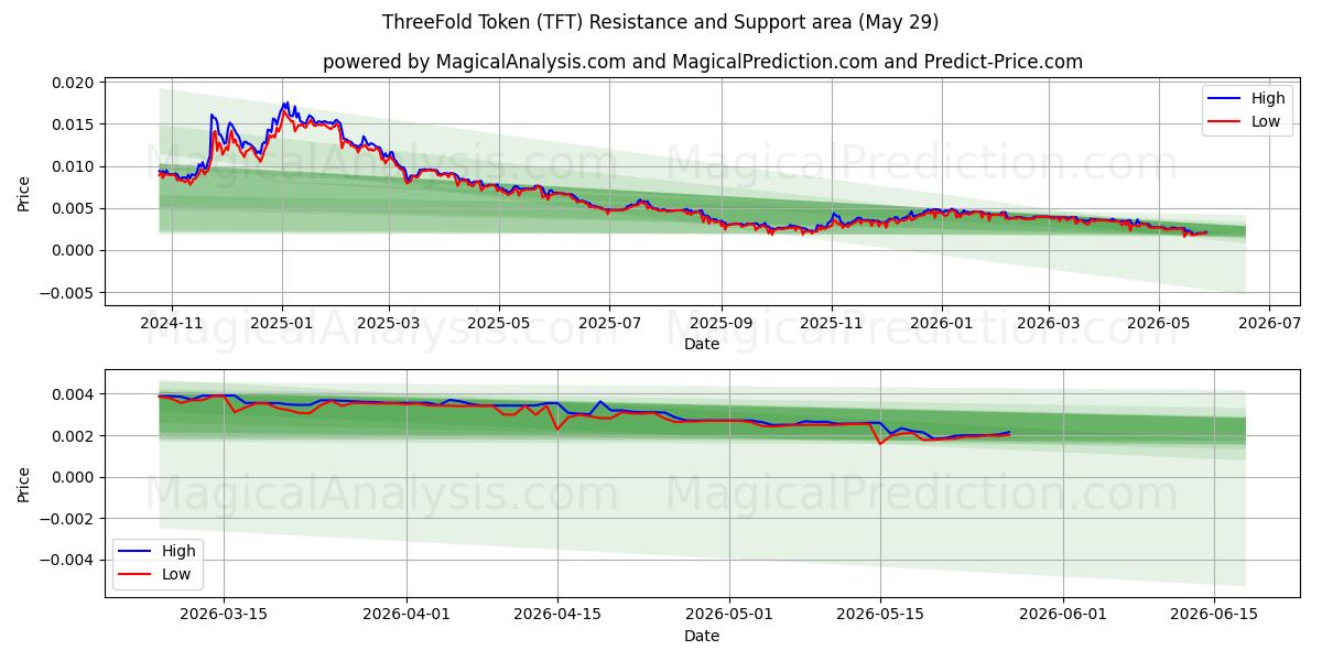  Üç Katlı Jeton (TFT) Support and Resistance area (28 May) 