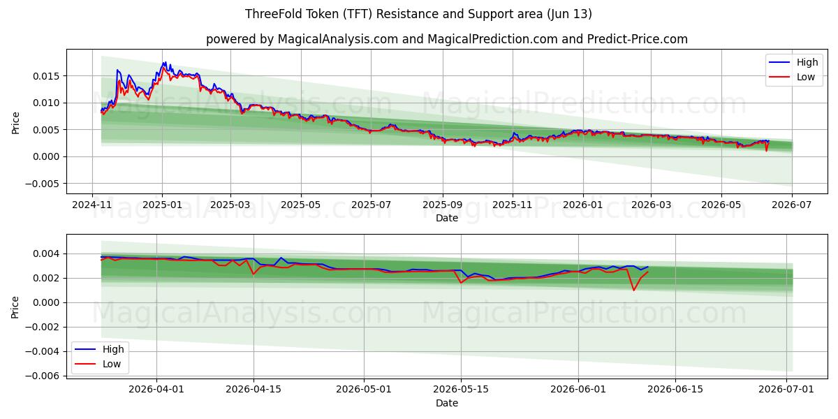  Drievoudig teken (TFT) Support and Resistance area (12 Jun) 