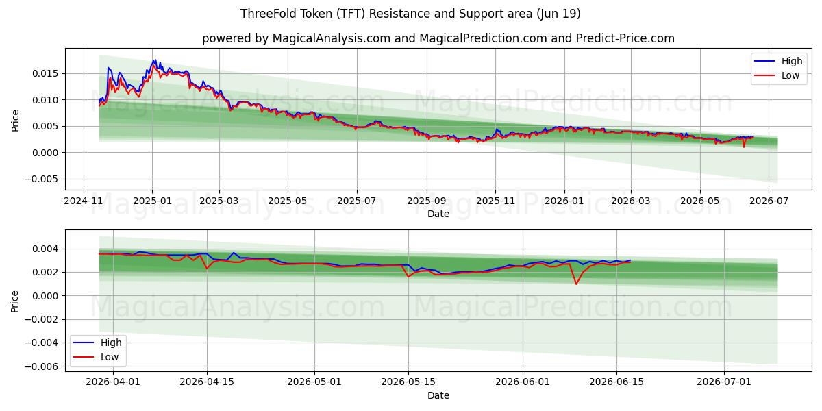  ThreeFold Token (TFT) Support and Resistance area (18 Jun) 