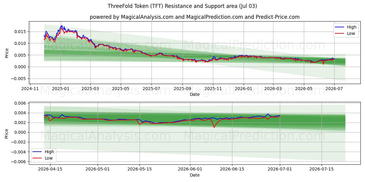  Dreifaches Token (TFT) Support and Resistance area (02 Jul) 